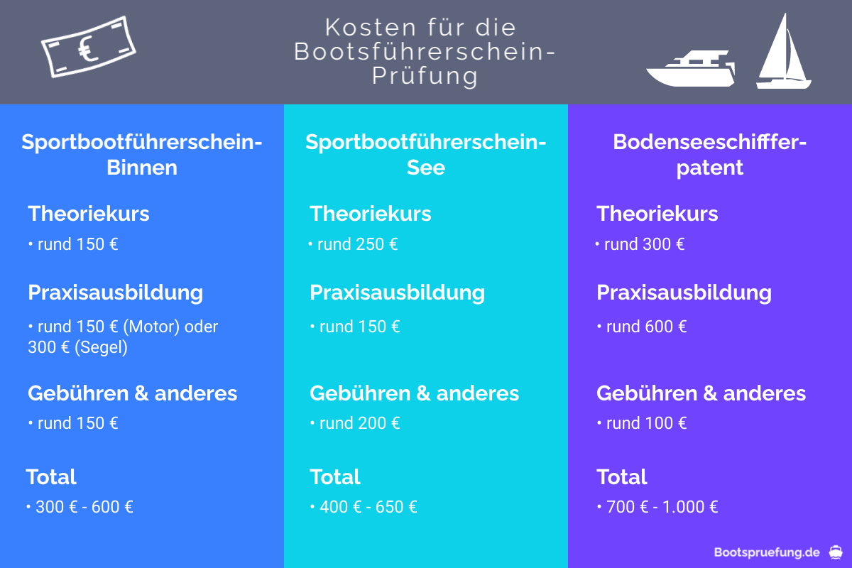 Kosten für die Bootsführerschein-Prüfung