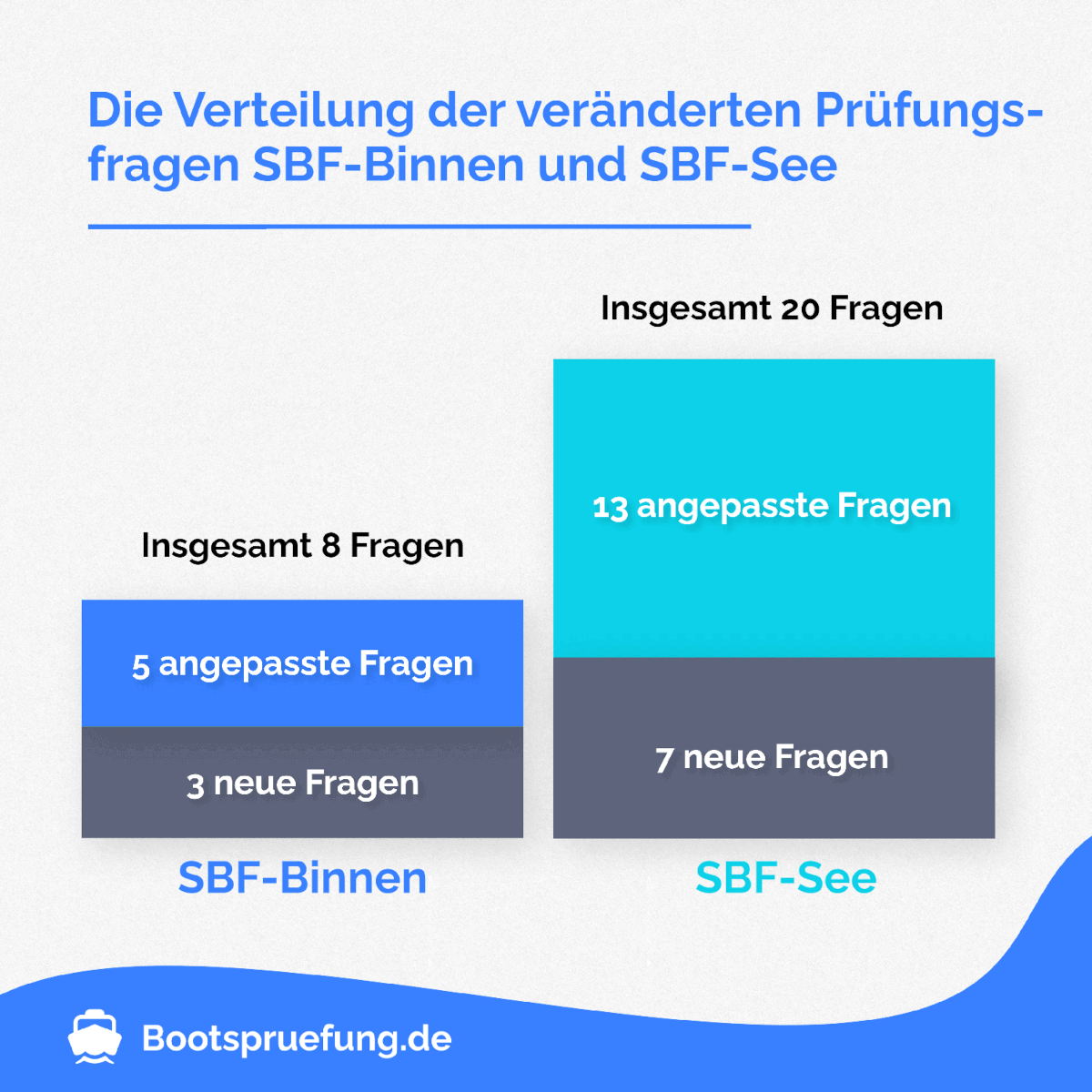 Die Verteilung der geänderten Prüfungsfragen
